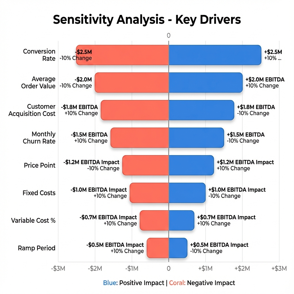 Sensitivity analysis